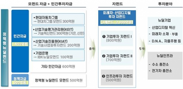 미래차-산업디지털 투자펀드 개황 