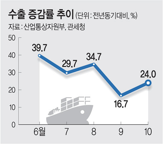 한국 수출상승세 가 12개월 연속됐다.